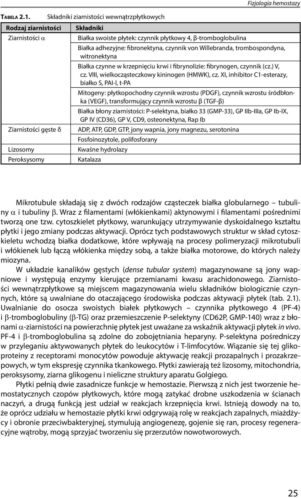 β-tromboglobulina Białka adhezyjne: fibronektyna, czynnik von Willebranda, trombospondyna, witronektyna Białka czynne w krzepnięciu krwi i fibrynolizie: fibrynogen, czynnik (cz.) V, cz.