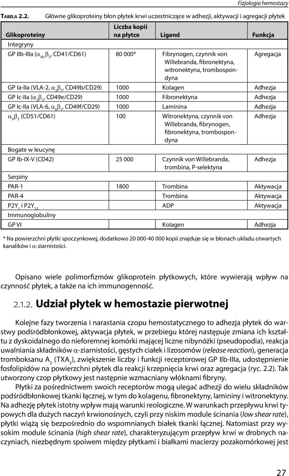 3, CD41/CD61) 80 000* Fibrynogen, czynnik von Willebranda, fibronektyna, witronektyna, trombospondyna Agregacja GP Ia-IIa (VLA-2, α 2 β 1, CD49b/CD29) 1000 Kolagen Adhezja GP Ic-IIa (α 5 β 1,