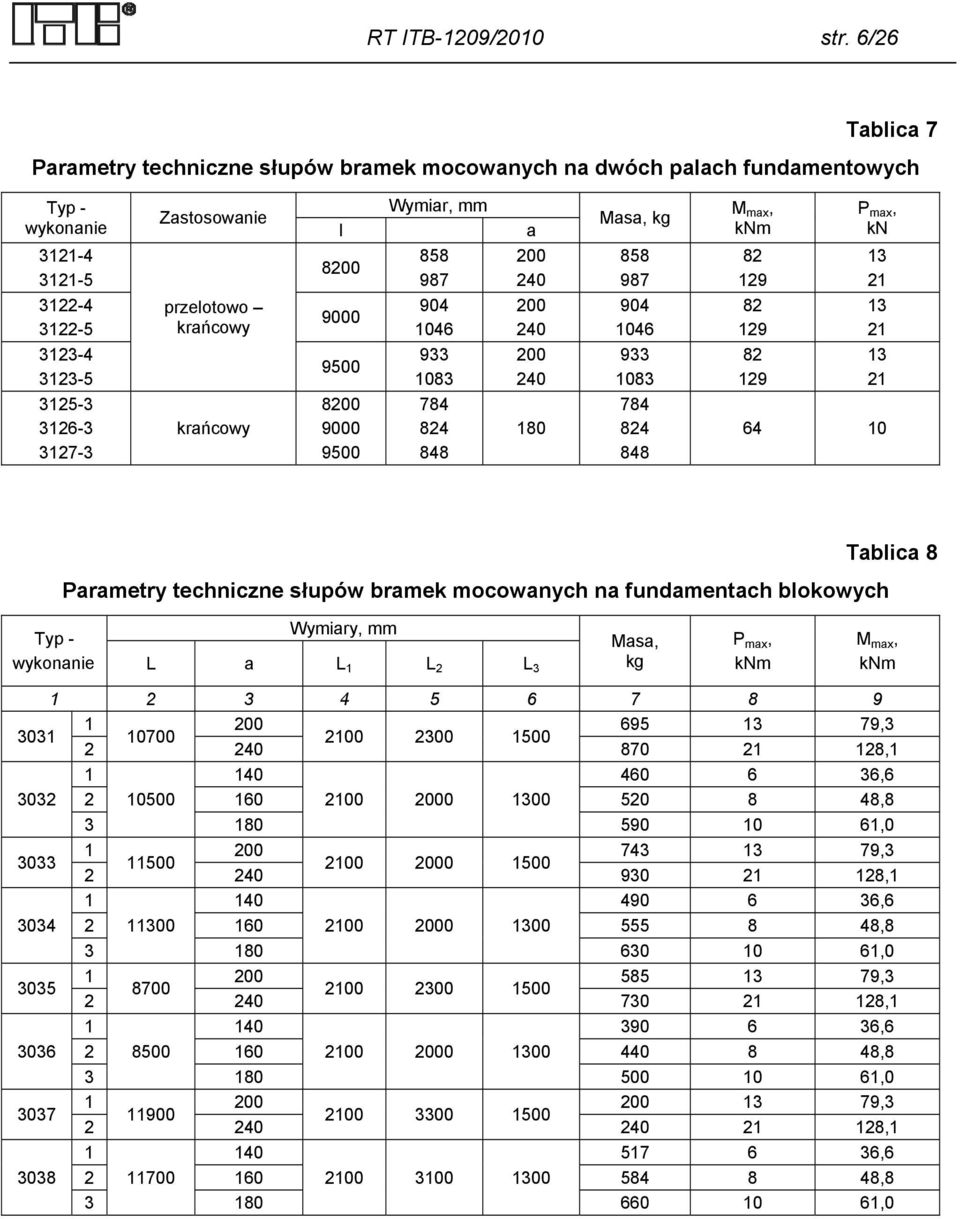 krańcowy l 8200 9000 9500 8200 9000 9500 Wymiar, mm 858 987 904 046 933 083 784 824 848 a 200 240 200 240 200 240 80 Masa, kg 858 987 904 046 933 083 784 824 848 M max, knm 82 29 82 29 82 29 P max,