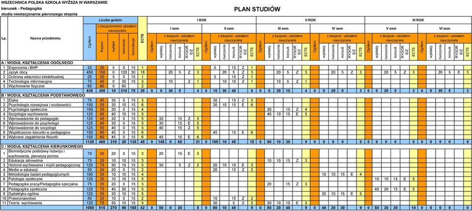 Nazwa przedmiotu A / MODUŁ KSZTAŁCENIA OGÓLNEGO 1 Ergonomia i BHP 25 20 5 0 15 1 5 15 Z 1 2 Język obcy 450 150 0 120 30 18 20 5 Z 3 20 5 Z 3 20 5 Z 3 20 5 Z 3 20 5 Z 3 20 5 E 3 3 Ochrona własności