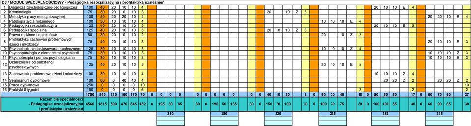 specjalna 125 40 20 10 10 5 20 10 10 Z 5 7 Prawo rodzinne i opiekuńcze 50 30 20 0 10 2 20 10 Z 2 8 Profilaktyka zachowań problemowych dzieci i młodzieży 75 40 20 10 10 3 20 10 10 E 3 9 Psychologia