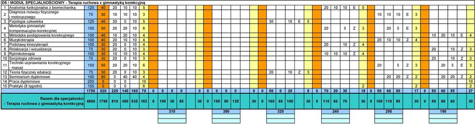 10 4 10 20 10 E 4 6 Muzykoterapia 100 40 20 10 10 4 20 10 10 Z 4 7 Podstawy kinezyterapii 100 30 20 0 10 4 20 10 Z 4 8 Relaksacja i wizualizacja 75 30 20 0 10 3 20 10 Z 3 9 Rytmikoterapia 100 30 10