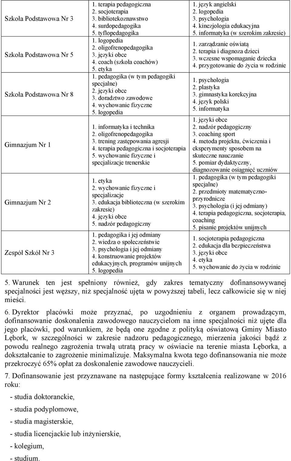 wychowanie fizyczne 5. logopedia 1. informatyka i technika 2. oligofrenopedagogika 3. trening zastępowania agresji 4. terapia pedagogiczna i socjoterapia 5.