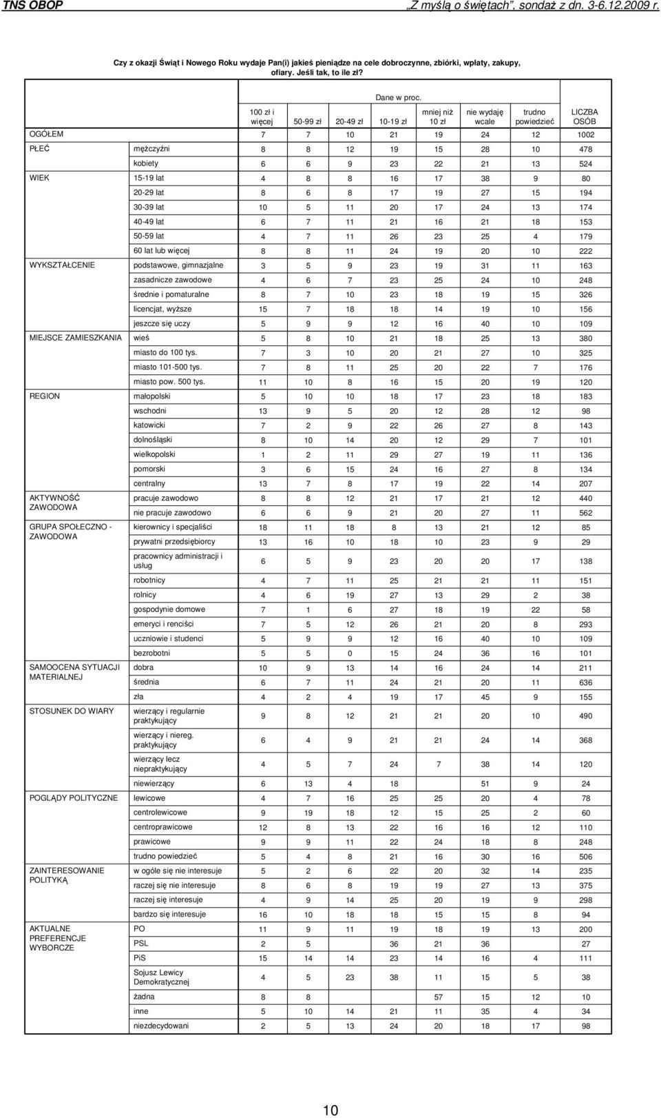 PREFERENCJE WYBORCZE męŝczyźni kobiety 15-19 lat 20-29 lat 30-39 lat 40-49 lat 50-59 lat 60 lat lub więcej podstawowe, gimnazjalne zasadnicze zawodowe średnie i pomaturalne licencjat, wyŝsze jeszcze