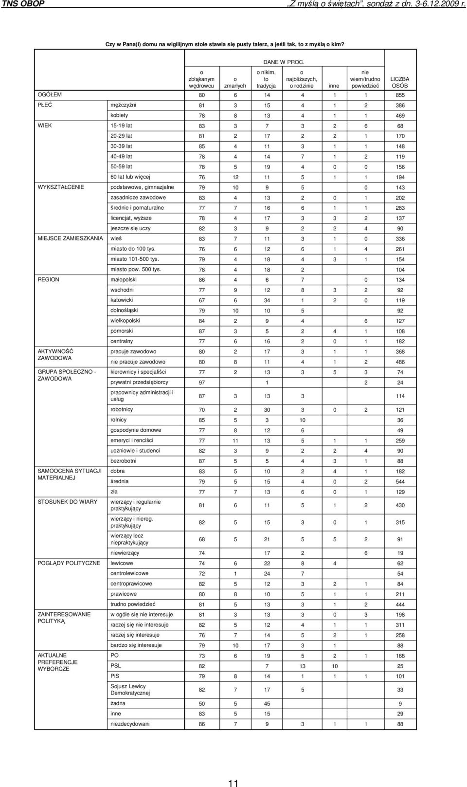 PREFERENCJE WYBORCZE męŝczyźni kobiety 15-19 lat 20-29 lat 30-39 lat 40-49 lat 50-59 lat 60 lat lub więcej podstawowe, gimnazjalne zasadnicze zawodowe średnie i pomaturalne licencjat, wyŝsze jeszcze