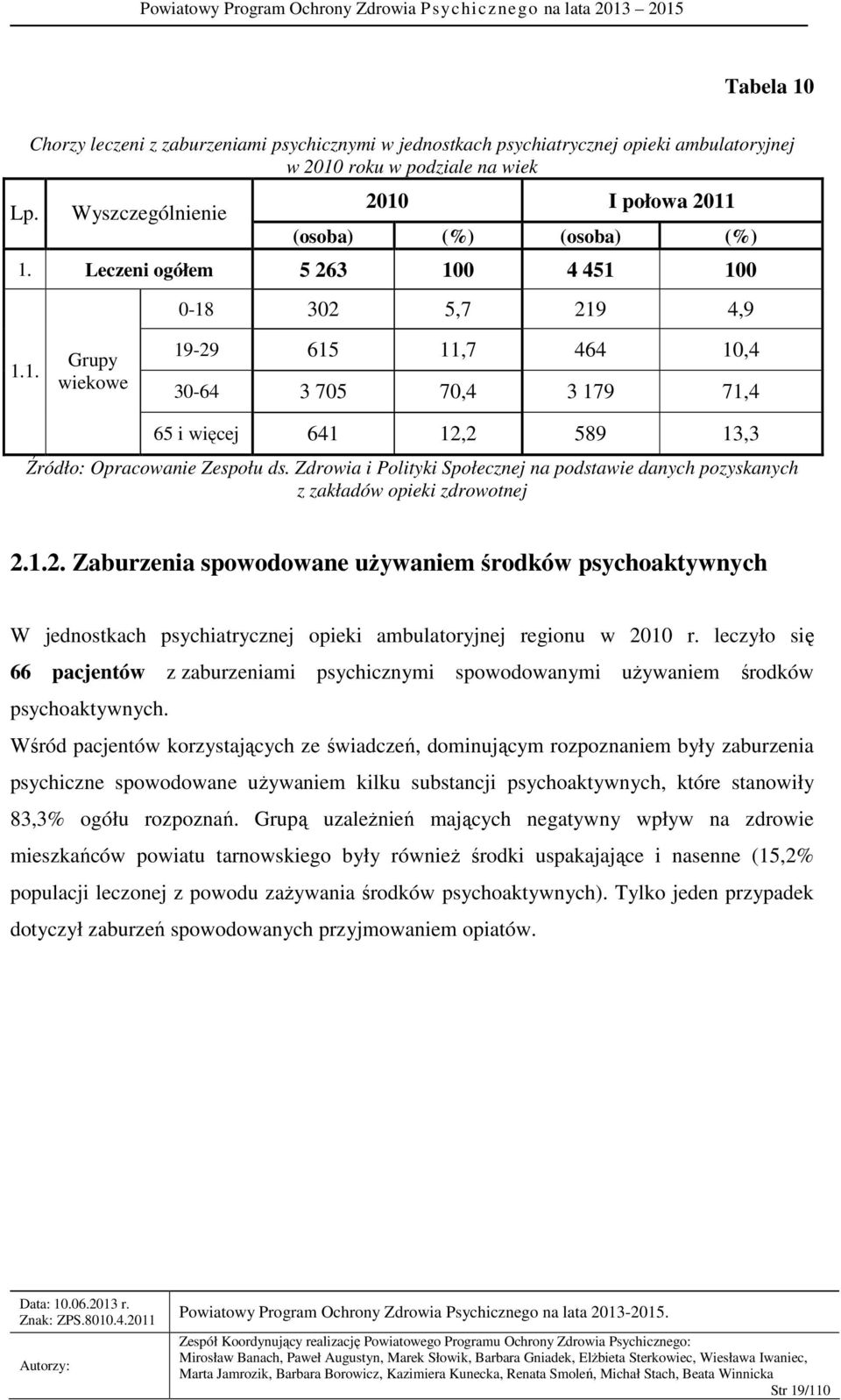 Leczeni ogółem 5 263 100 4 451 100 0-18 302 5,7 219 4,9 1.1. Grupy wiekowe 19-29 615 11,7 464 10,4 30-64 3 705 70,4 3 179 71,4 65 i więcej 641 12,2 589 13,3 Źródło: Opracowanie Zespołu ds.