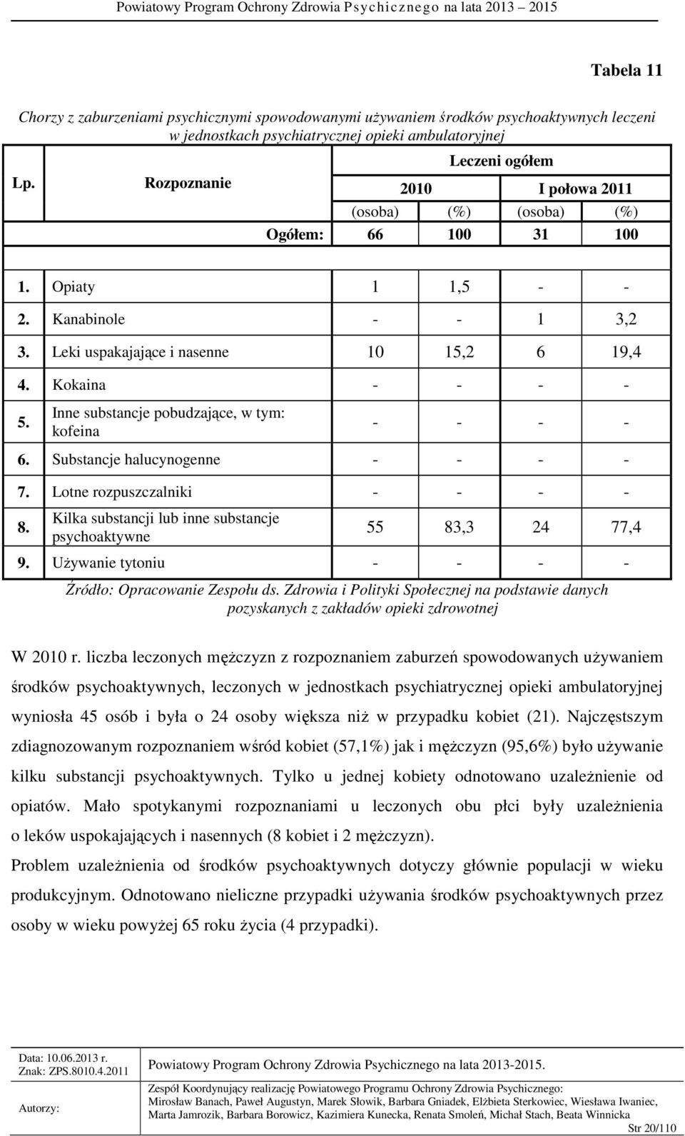 Kokaina - - - - 5. Inne substancje pobudzające, w tym: kofeina - - - - 6. Substancje halucynogenne - - - - 7. Lotne rozpuszczalniki - - - - 8.