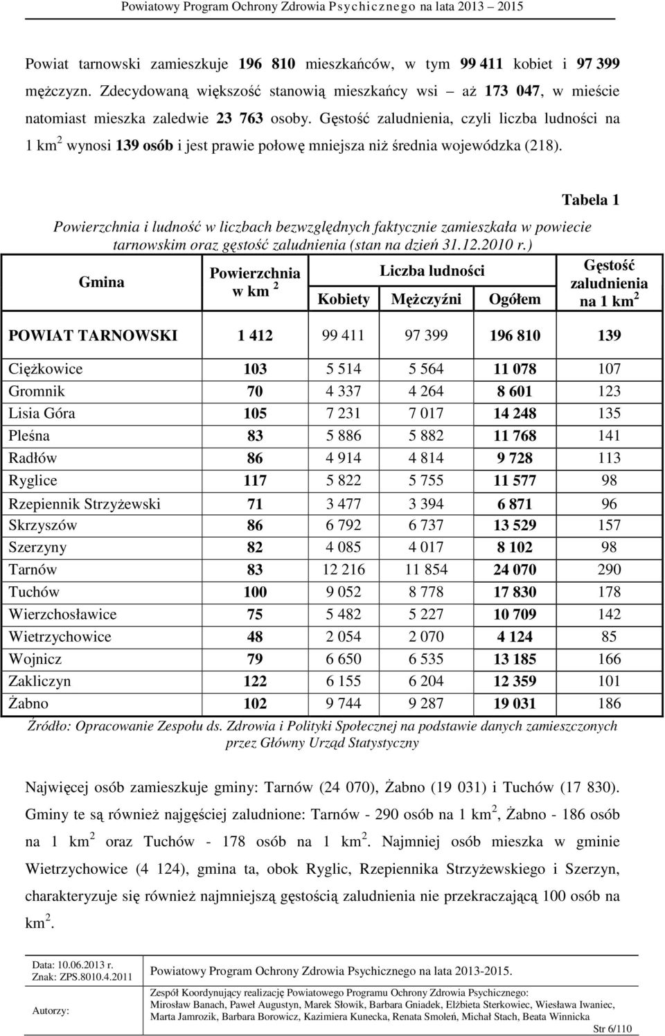 Tabela 1 Powierzchnia i ludność w liczbach bezwzględnych faktycznie zamieszkała w powiecie tarnowskim oraz gęstość zaludnienia (stan na dzień 31.12.2010 r.