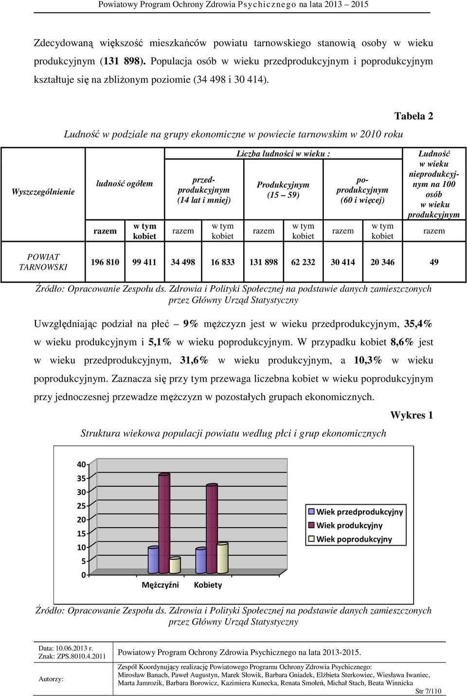 Ludność w podziale na grupy ekonomiczne w powiecie tarnowskim w 2010 roku Tabela 2 Wyszczególnienie ludność ogółem razem w tym kobiet przedprodukcyjnym (14 lat i mniej) razem w tym kobiet Liczba