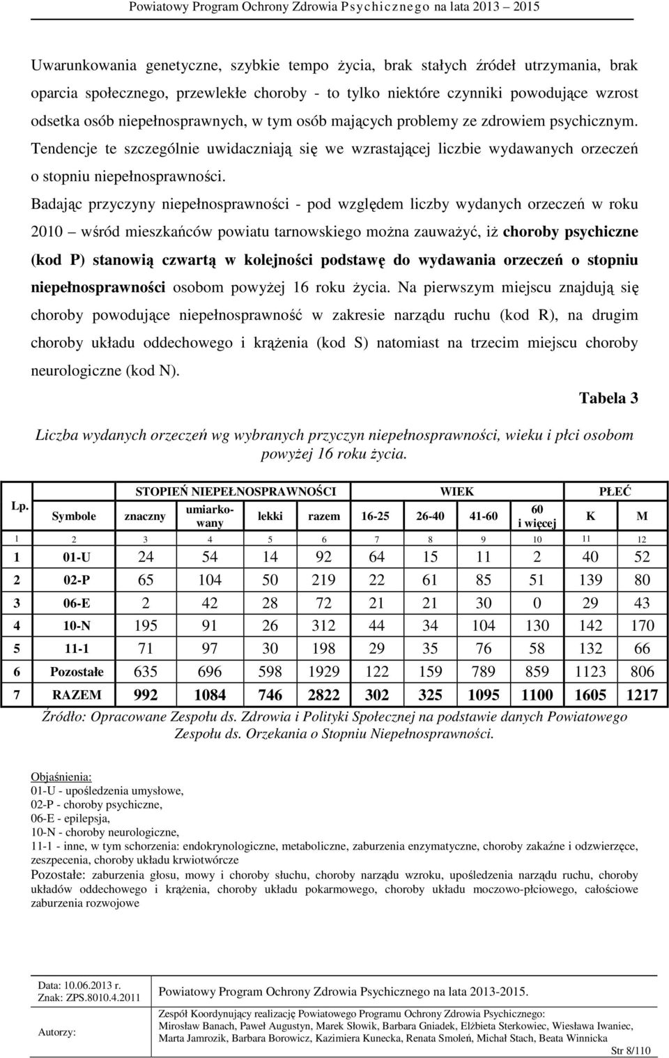 Badając przyczyny niepełnosprawności - pod względem liczby wydanych orzeczeń w roku 2010 wśród mieszkańców powiatu tarnowskiego można zauważyć, iż choroby psychiczne (kod P) stanowią czwartą w