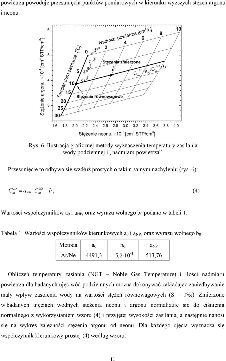 6): C Ar m Ne a C b, (4) NP m Wartości współczynników a 0 i a NP, oraz wyrazu wolnego b 0 podano w tabeli 1. Tabela 1. Wartości współczynników kierunkowych a 0 i a NP, oraz wyrazu wolnego b 0.