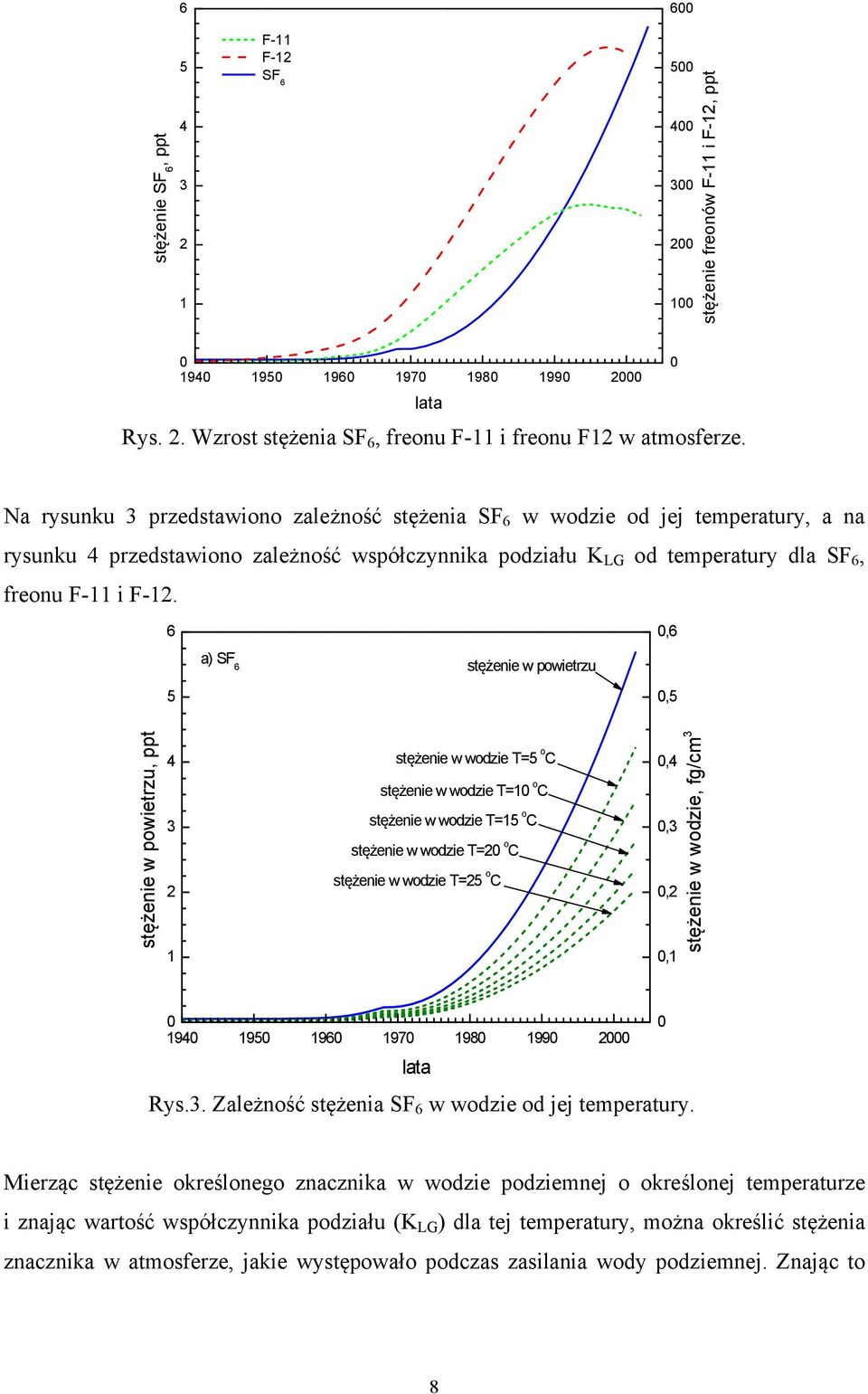 6 0,6 a) SF 6 stężenie w powietrzu 5 0,5 stężenie w powietrzu, ppt 4 3 2 1 stężenie w wodzie T=5 o C stężenie w wodzie T=10 o C stężenie w wodzie T=15 o C stężenie w wodzie T=20 o C stężenie w wodzie