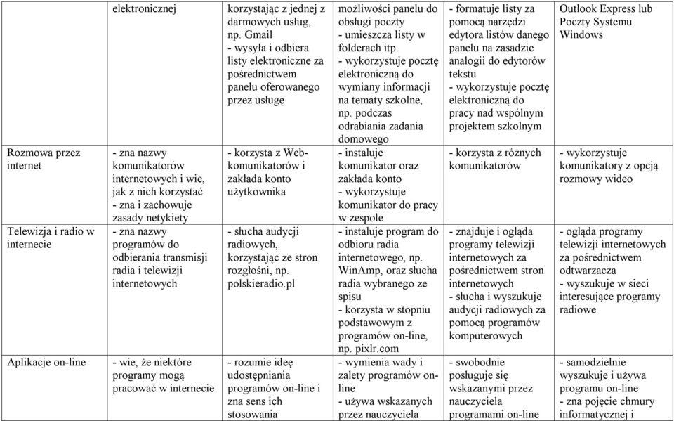 Gmail - wysyła i odbiera listy elektroniczne za pośrednictwem panelu oferowanego przez usługę Webkomunikatorów i zakłada konto użytkownika - słucha audycji radiowych, korzystając ze stron rozgłośni,