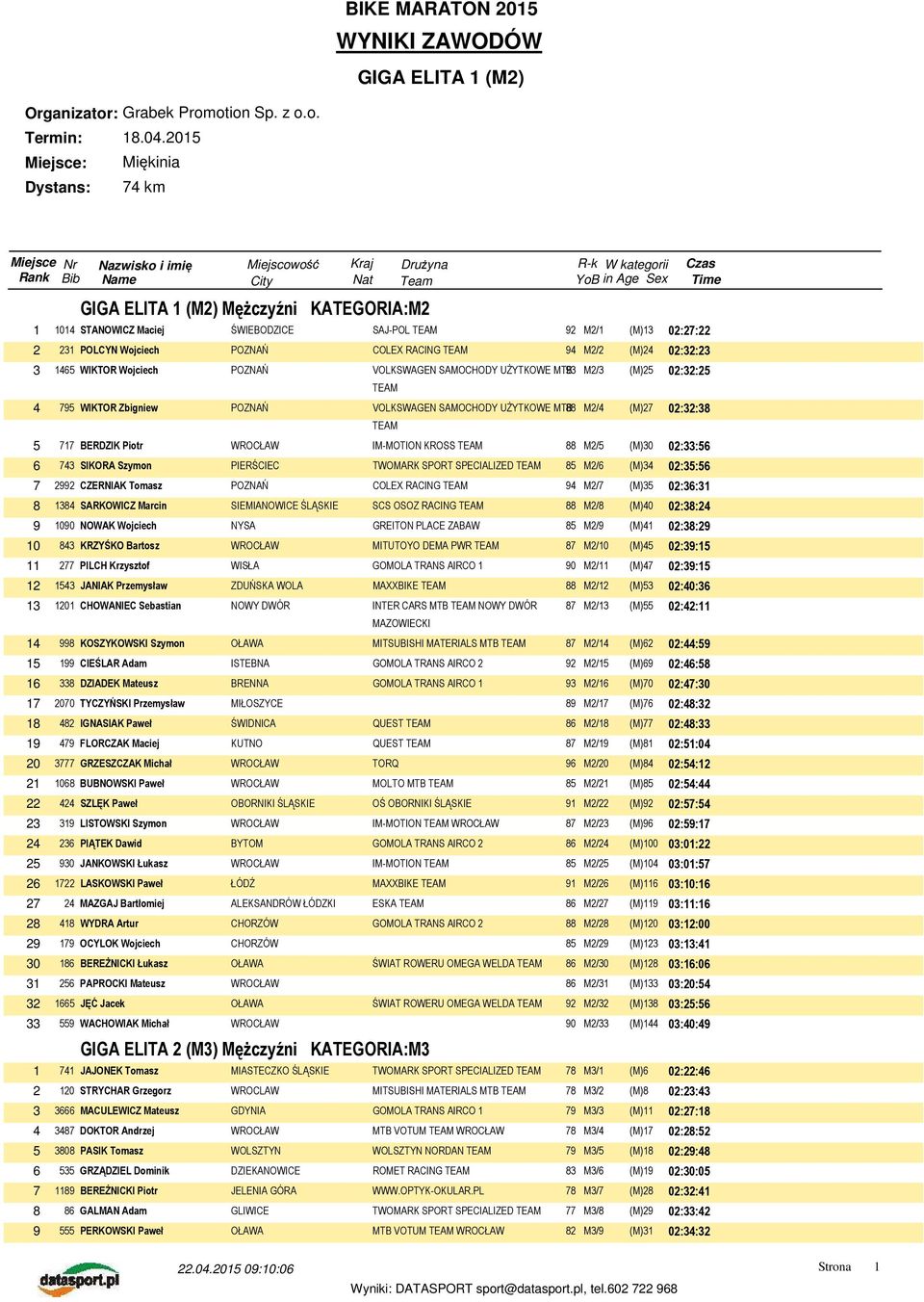 COLEX RACING TEAM 94 M2/2 (M)24 02:32:23 3 1465 WIKTOR Wojciech VOLKSWAGEN SAMOCHODY UŻYTKOWE MTB 93 M2/3 (M)25 02:32:25 4 795 WIKTOR Zbigniew VOLKSWAGEN SAMOCHODY UŻYTKOWE MTB 88 M2/4 (M)27 02:32:38