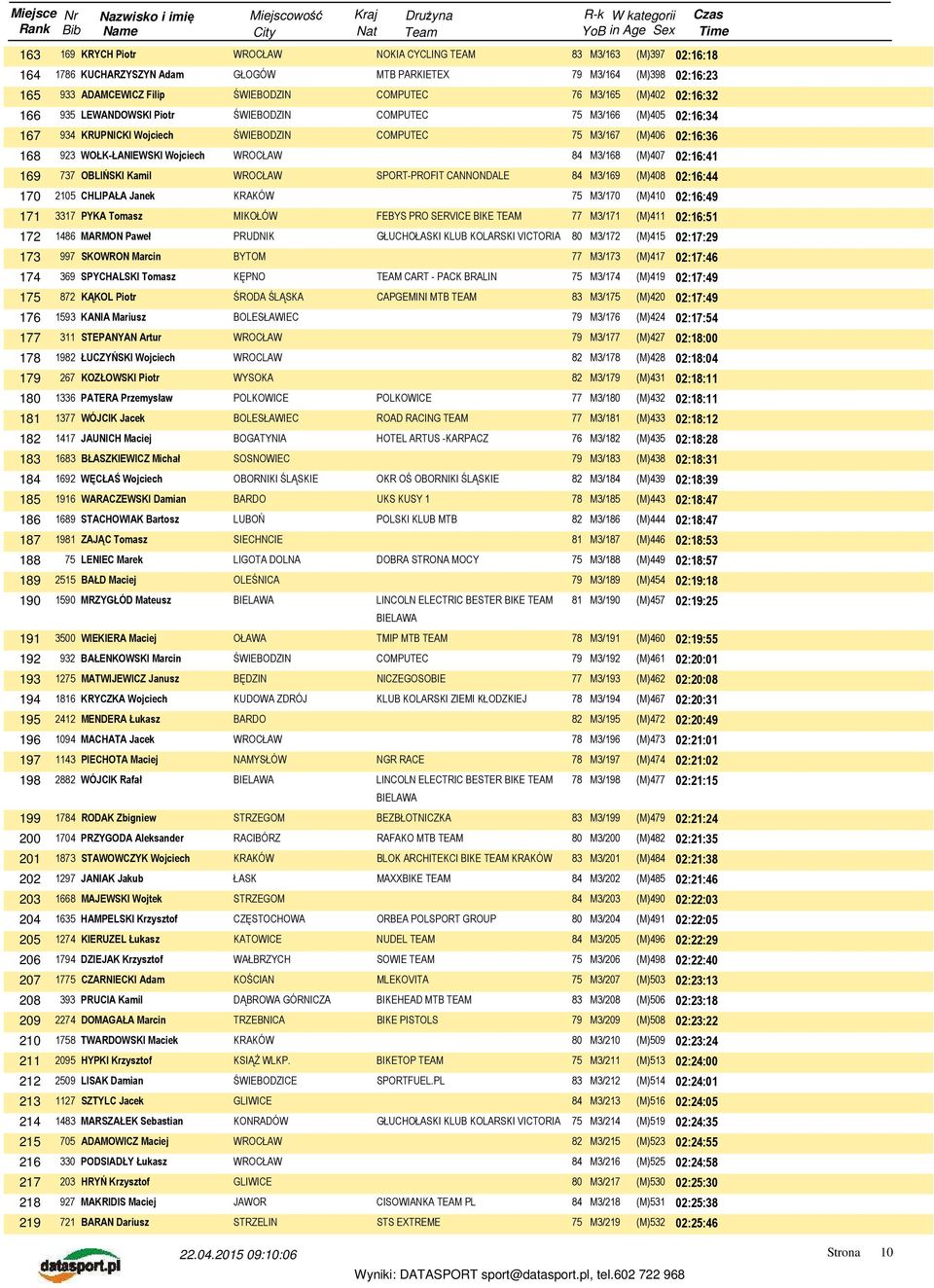 M3/168 (M)407 02:16:41 169 737 OBLIŃSKI Kamil SPORT-PROFIT CANNONDALE 84 M3/169 (M)408 02:16:44 170 2105 CHLIPAŁA Janek KRAKÓW 75 M3/170 (M)410 02:16:49 171 3317 PYKA Tomasz MIKOŁÓW FEBYS PRO SERVICE