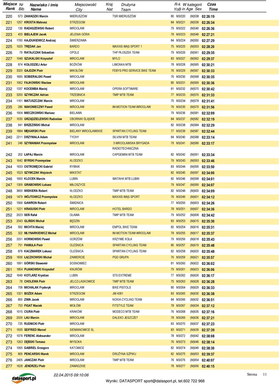 Sebastian THP PŁOSZEK TEAM 79 M3/226 (M)561 02:29:35 227 1048 SZUKALSKI Krzysztof MYLO 83 M3/227 (M)562 02:29:37 228 974 KOŁODZIEJ Artur BOŻKÓW LIMONKA MTB 78 M3/228 (M)565 02:30:21 229 3320 GAJDZIK