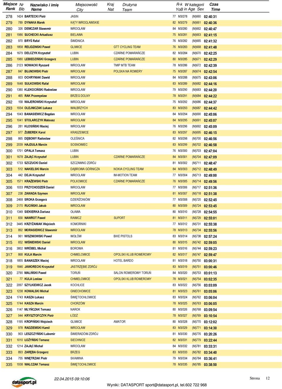 M3/284 (M)670 02:42:25 285 1980 LEBIEDZIŃSKI Grzegorz CZARNE POMARAŃCZE 80 M3/285 (M)671 02:42:29 286 2123 NOWACKI Ryszard TMIP MTB TEAM 78 M3/286 (M)672 02:42:39 287 847 BUJNOWSKI Piotr POLSKA NA