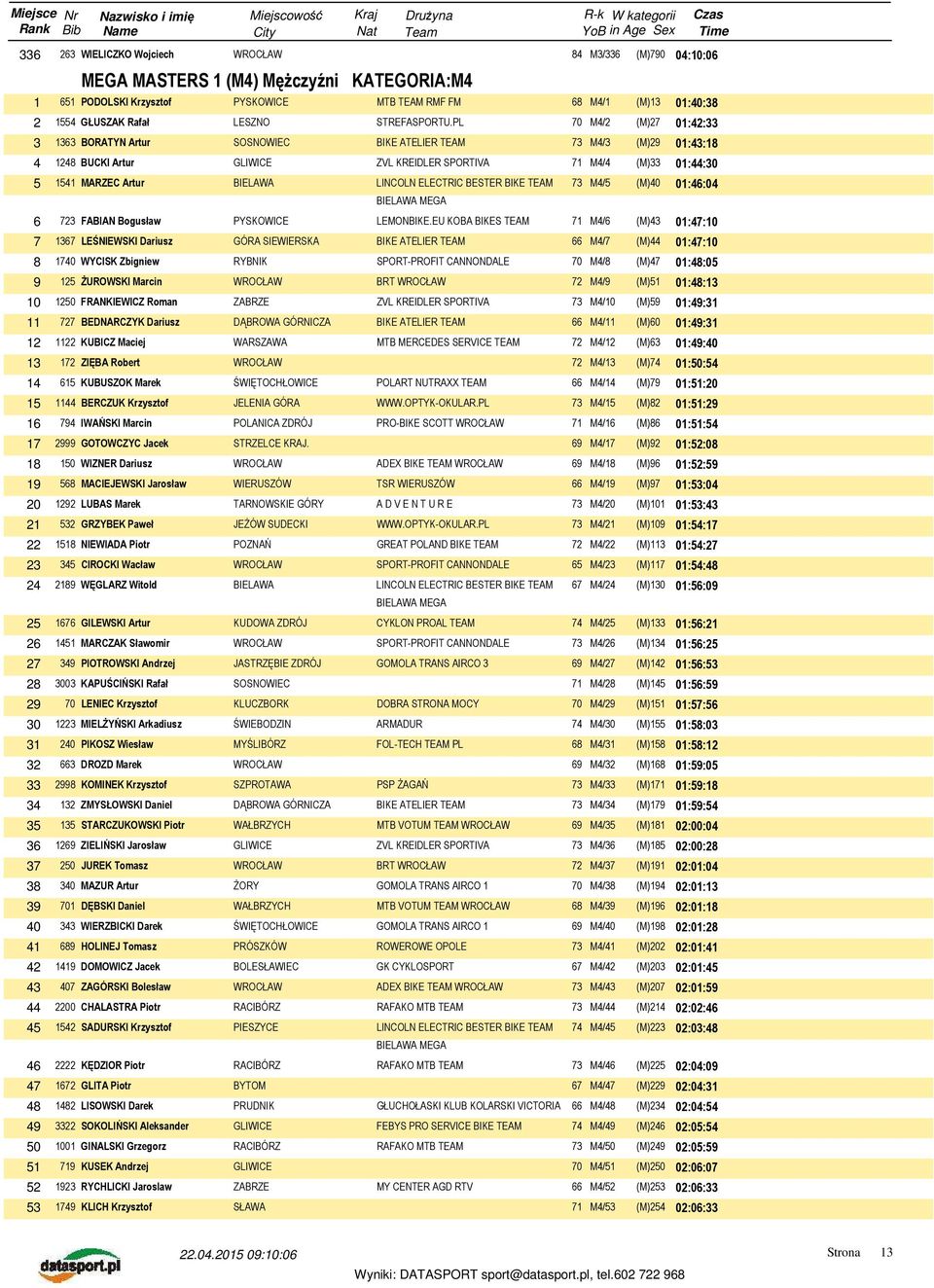 PL 70 M4/2 (M)27 01:42:33 3 1363 BORATYN Artur SOSNOWIEC BIKE ATELIER TEAM 73 M4/3 (M)29 01:43:18 4 1248 BUCKI Artur ZVL KREIDLER SPORTIVA 71 M4/4 (M)33 01:44:30 5 1541 MARZEC Artur LINCOLN ELECTRIC