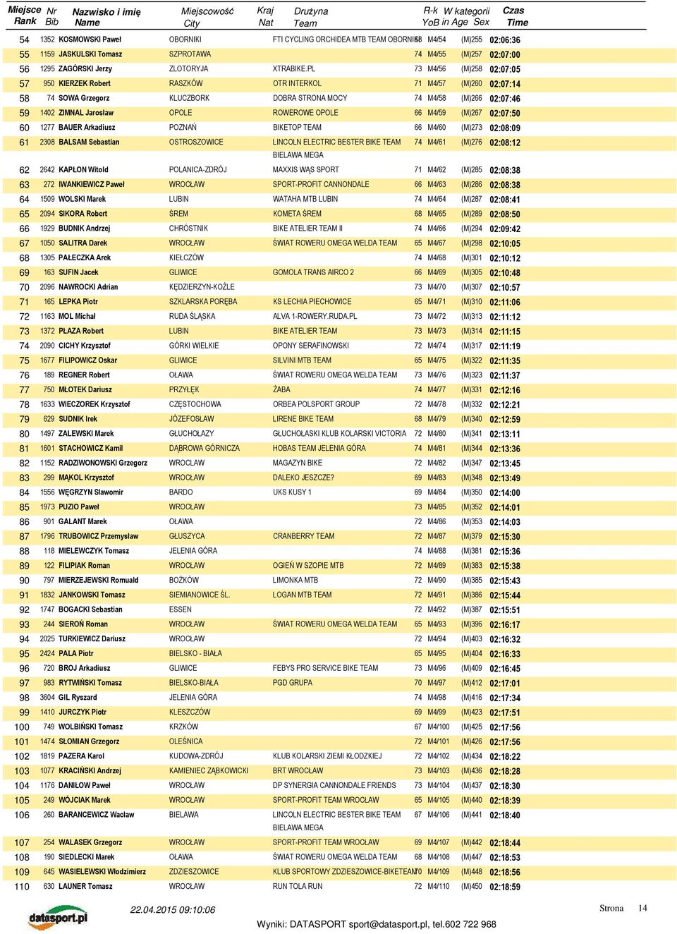 ROWEROWE 66 M4/59 (M)267 02:07:50 60 1277 BAUER Arkadiusz BIKETOP TEAM 66 M4/60 (M)273 02:08:09 61 2308 BALSAM Sebastian OSTROSZOWICE LINCOLN ELECTRIC BESTER BIKE TEAM 74 M4/61 (M)276 02:08:12 MEGA