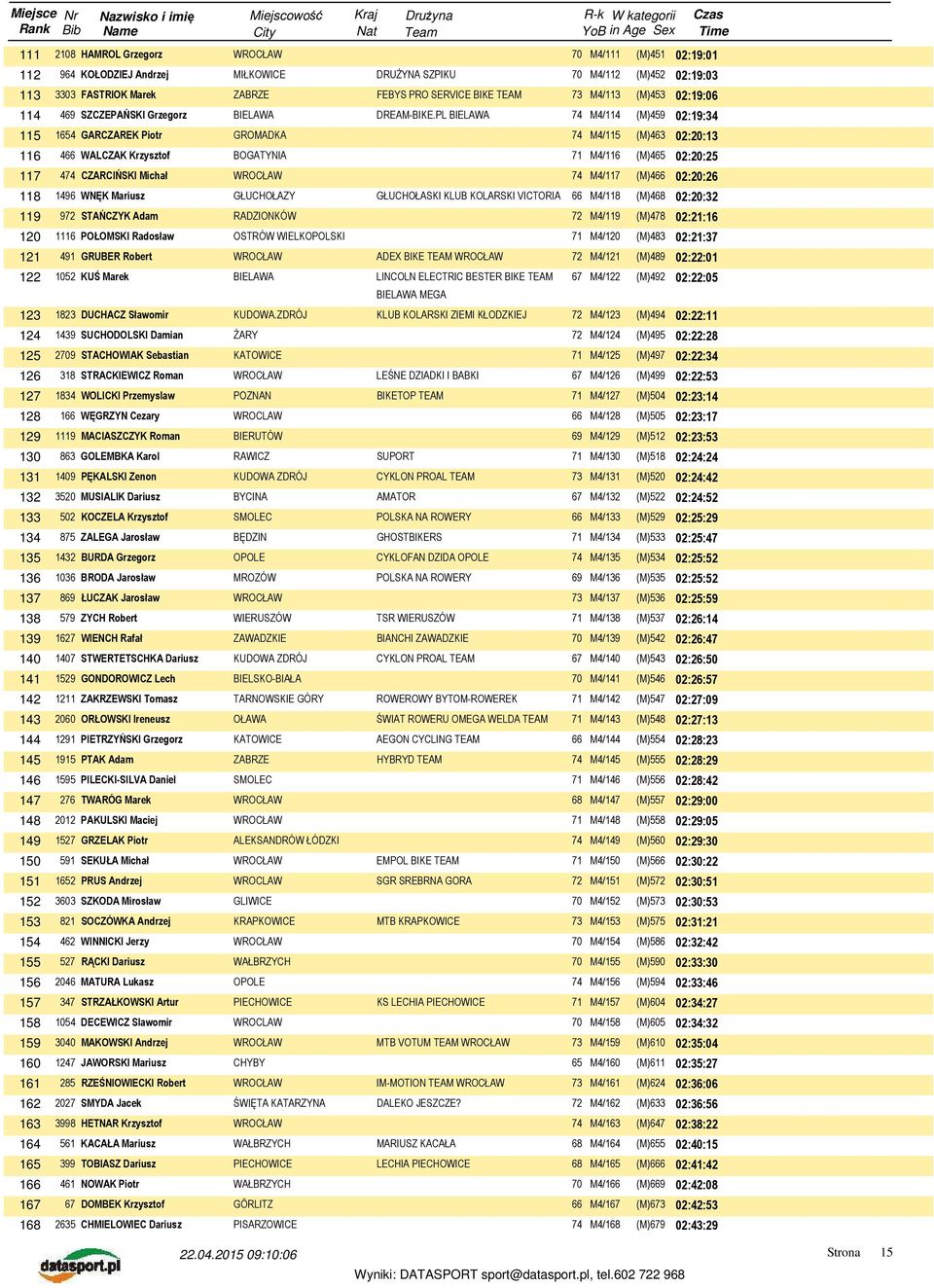 PL 74 M4/114 (M)459 02:19:34 115 1654 GARCZAREK Piotr GROMADKA 74 M4/115 (M)463 02:20:13 116 466 WALCZAK Krzysztof BOGATYNIA 71 M4/116 (M)465 02:20:25 117 474 CZARCIŃSKI Michał 74 M4/117 (M)466