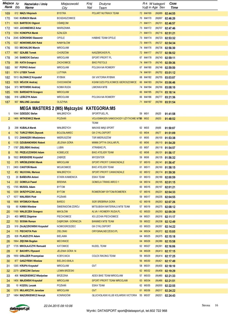 NOWOWIEJSKI Rafal NAMYSŁÓW 73 M4/175 (M)727 02:54:34 176 553 MICHALSKI Marcin 74 M4/176 (M)736 02:56:30 177 1867 SZAJBE Tomek CHORZÓW NASZBROKER.