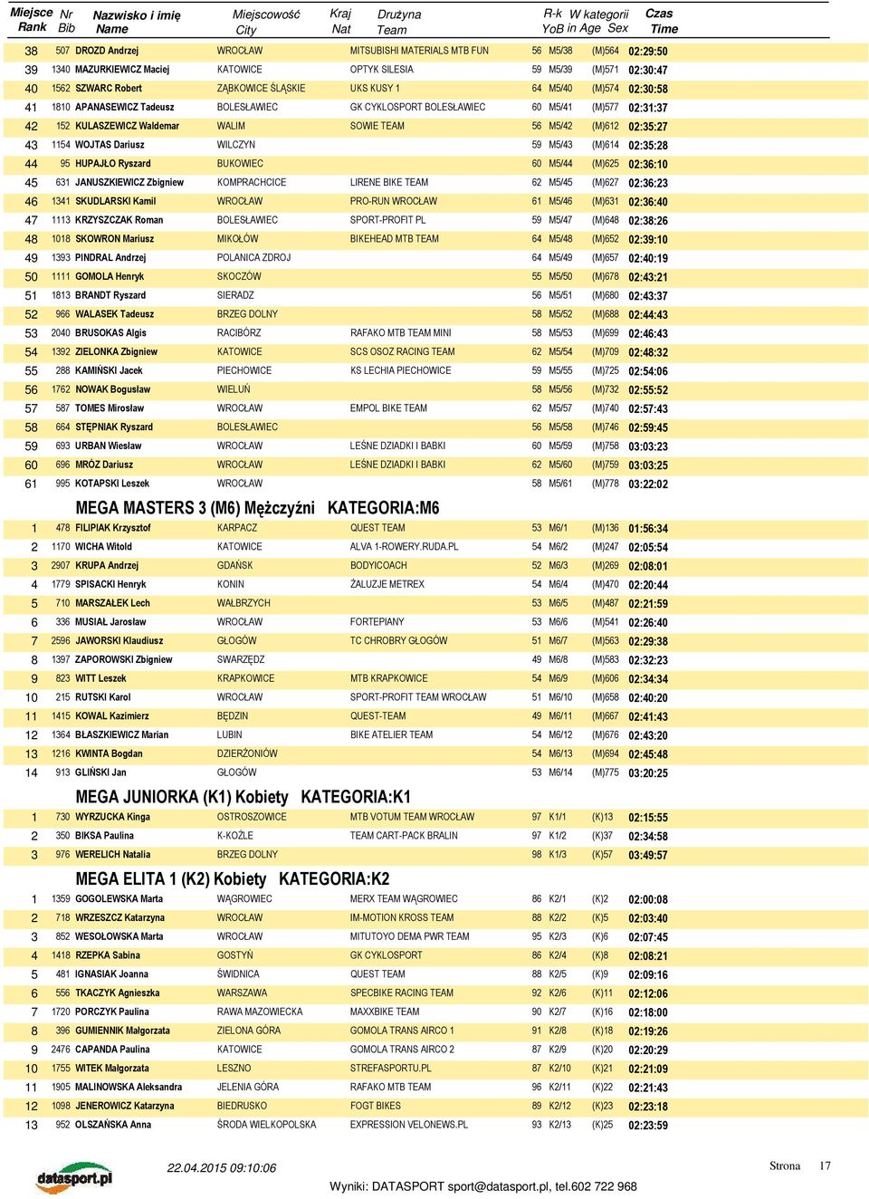 Dariusz WILCZYN 59 M5/43 (M)614 02:35:28 44 95 HUPAJŁO Ryszard BUKOWIEC 60 M5/44 (M)625 02:36:10 45 631 JANUSZKIEWICZ Zbigniew KOMPRACHCICE LIRENE BIKE TEAM 62 M5/45 (M)627 02:36:23 46 1341