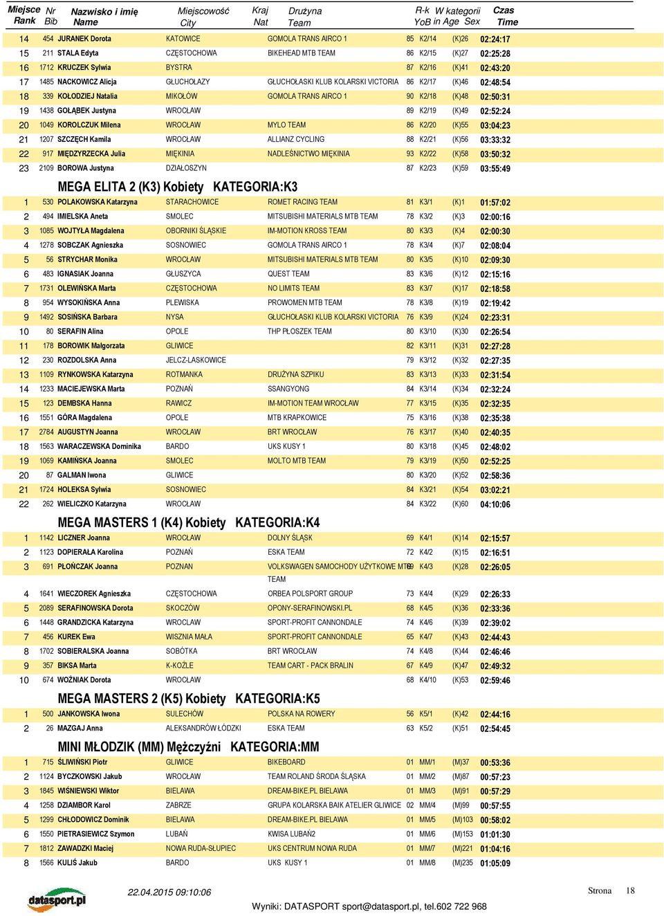 (K)49 02:52:24 20 1049 KOROLCZUK Milena MYLO TEAM 86 K2/20 (K)55 03:04:23 21 1207 SZCZĘCH Kamila ALLIANZ CYCLING 88 K2/21 (K)56 03:33:32 22 917 MIĘDZYRZECKA Julia MIĘKINIA NADLEŚNICTWO MIĘKINIA 93