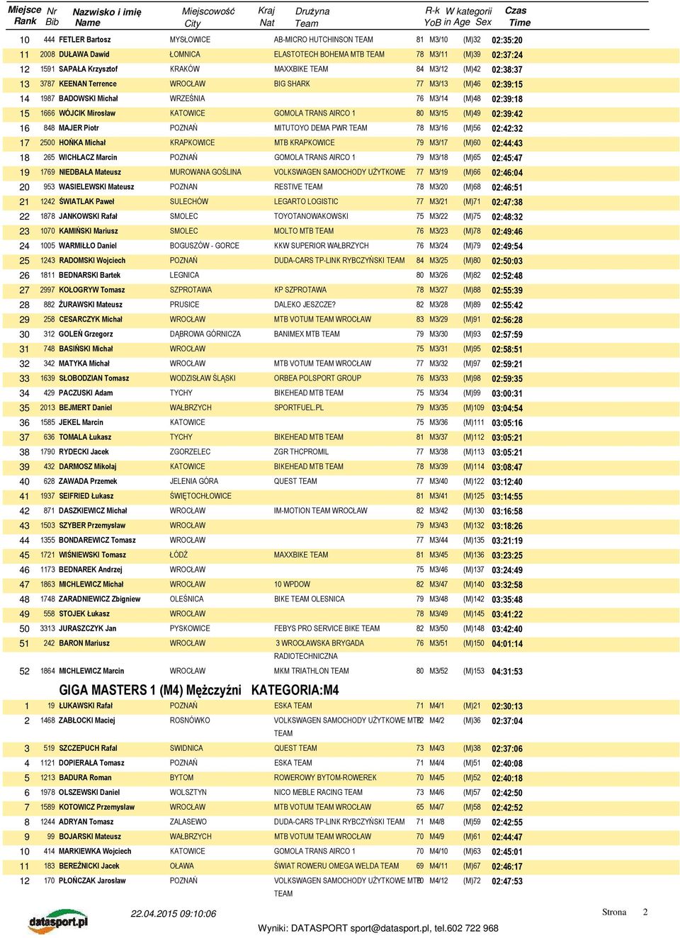 80 M3/15 (M)49 02:39:42 16 848 MAJER Piotr MITUTOYO DEMA PWR TEAM 78 M3/16 (M)56 02:42:32 17 2500 HOŃKA Michał KRAPKOWICE MTB KRAPKOWICE 79 M3/17 (M)60 02:44:43 18 265 WICHŁACZ Marcin GOMOLA TRANS