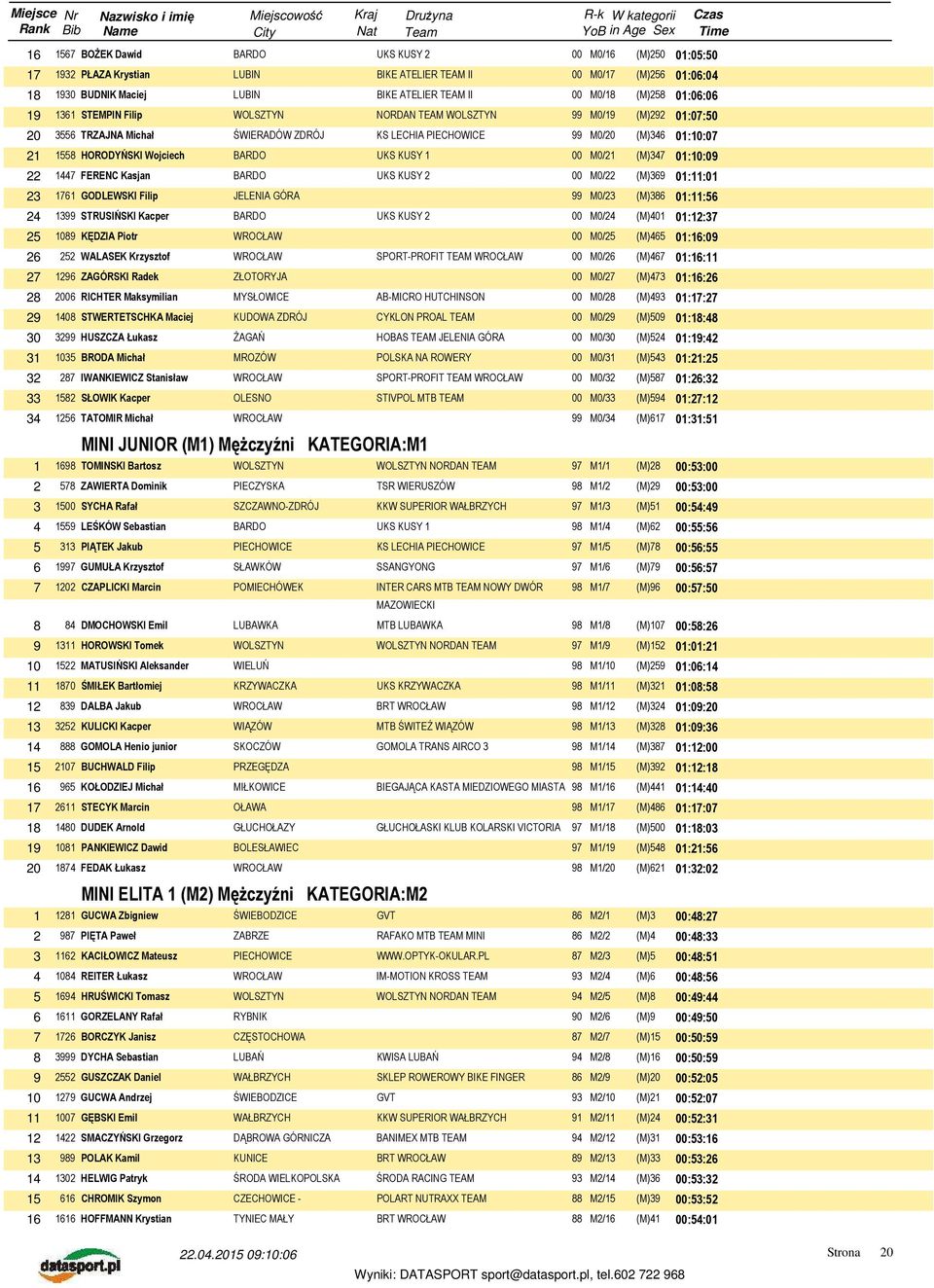 KUSY 1 00 M0/21 (M)347 01:10:09 22 1447 FERENC Kasjan BARDO UKS KUSY 2 00 M0/22 (M)369 01:11:01 23 1761 GODLEWSKI Filip 99 M0/23 (M)386 01:11:56 24 1399 STRUSIŃSKI Kacper BARDO UKS KUSY 2 00 M0/24