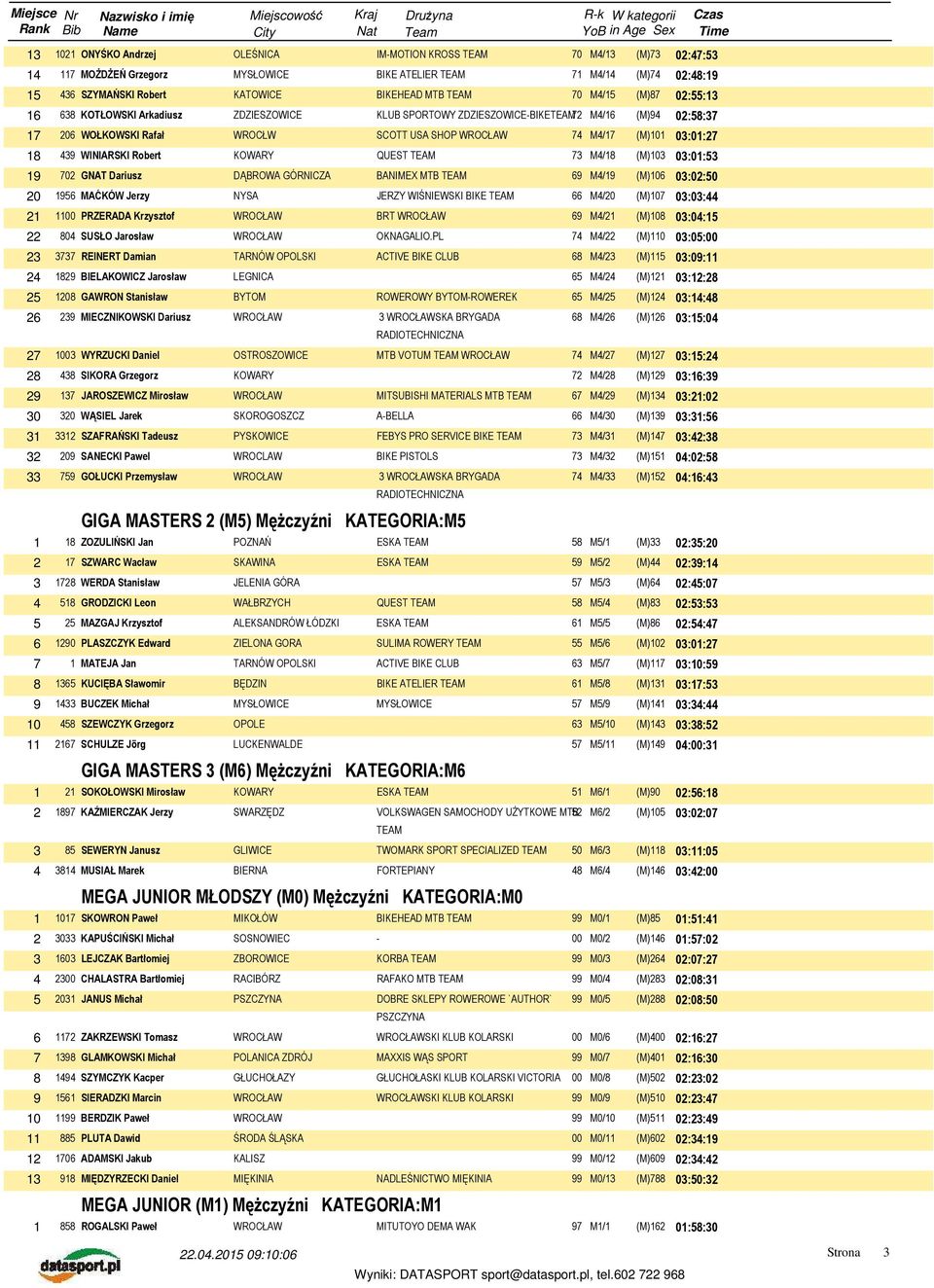 WINIARSKI Robert KOWARY QUEST TEAM 73 M4/18 (M)103 03:01:53 19 702 GNAT Dariusz DĄBROWA GÓRNICZA BANIMEX MTB TEAM 69 M4/19 (M)106 03:02:50 20 1956 MAĆKÓW Jerzy NYSA JERZY WIŚNIEWSKI BIKE TEAM 66