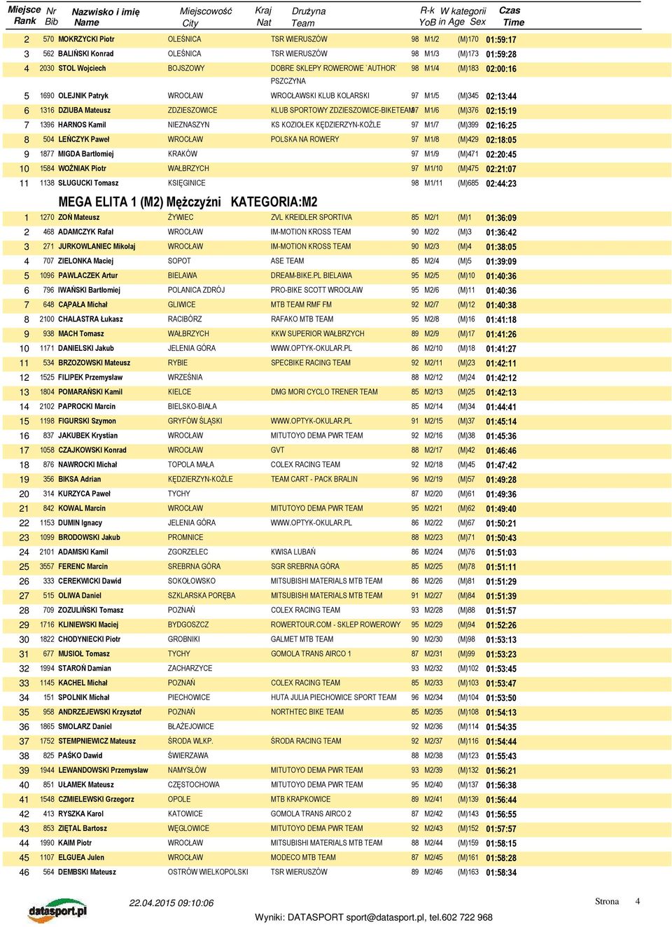 HARNOS Kamil NIEZNASZYN KS KOZIOŁEK KĘDZIERZYN-KOŹLE 97 M1/7 (M)399 02:16:25 8 504 LEŃCZYK Paweł POLSKA NA ROWERY 97 M1/8 (M)429 02:18:05 9 1877 MIGDA Bartłomiej KRAKÓW 97 M1/9 (M)471 02:20:45 10