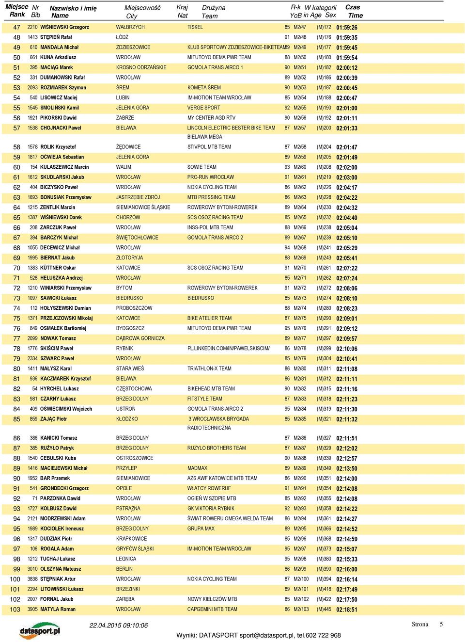 (M)186 02:00:39 53 2093 ROZMIAREK Szymon ŚREM KOMETA ŚREM 90 M2/53 (M)187 02:00:45 54 540 LISOWICZ Maciej IM-MOTION TEAM 85 M2/54 (M)188 02:00:47 55 1545 SMOLIŃSKI Kamil VERGE SPORT 92 M2/55 (M)190