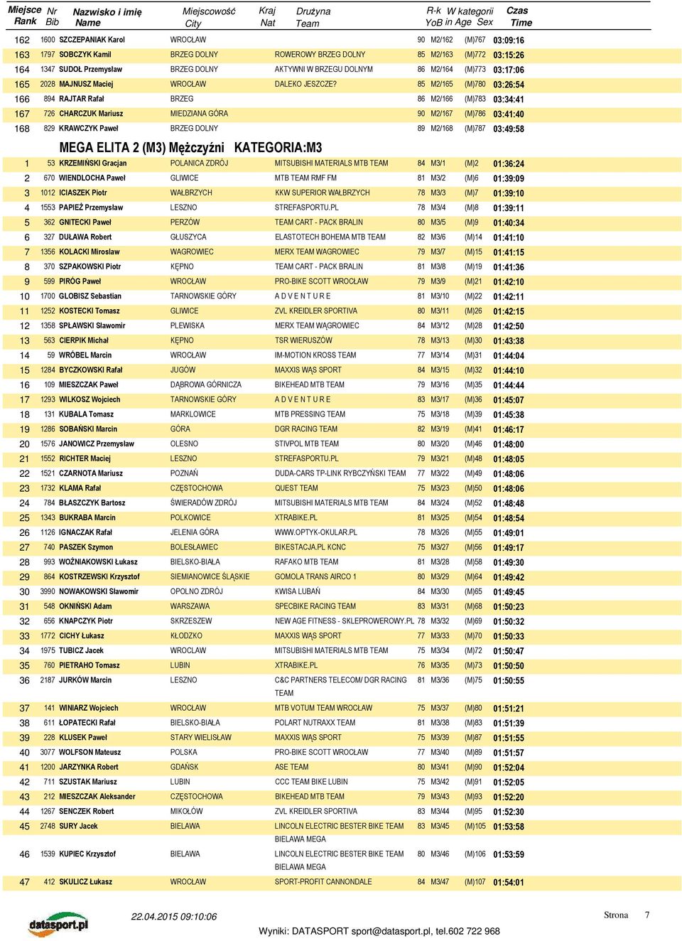 85 M2/165 (M)780 03:26:54 166 894 RAJTAR Rafał BRZEG 86 M2/166 (M)783 03:34:41 167 726 CHARCZUK Mariusz MIEDZIANA GÓRA 90 M2/167 (M)786 03:41:40 168 829 KRAWCZYK Paweł 89 M2/168 (M)787 03:49:58 MEGA