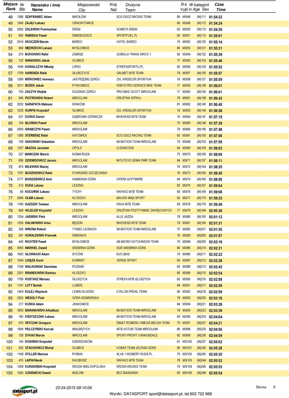 PL 82 M3/51 (M)119 01:55:01 52 2016 SKOCZEŃ Marcin BARDO HOTEL BARDO 79 M3/52 (M)120 01:55:14 53 660 MĘDRZECKI Łukasz MYSŁOWICE 80 M3/53 (M)121 01:55:31 54 270 BUKOWSKI Rafał ZABRZE GOMOLA TRANS