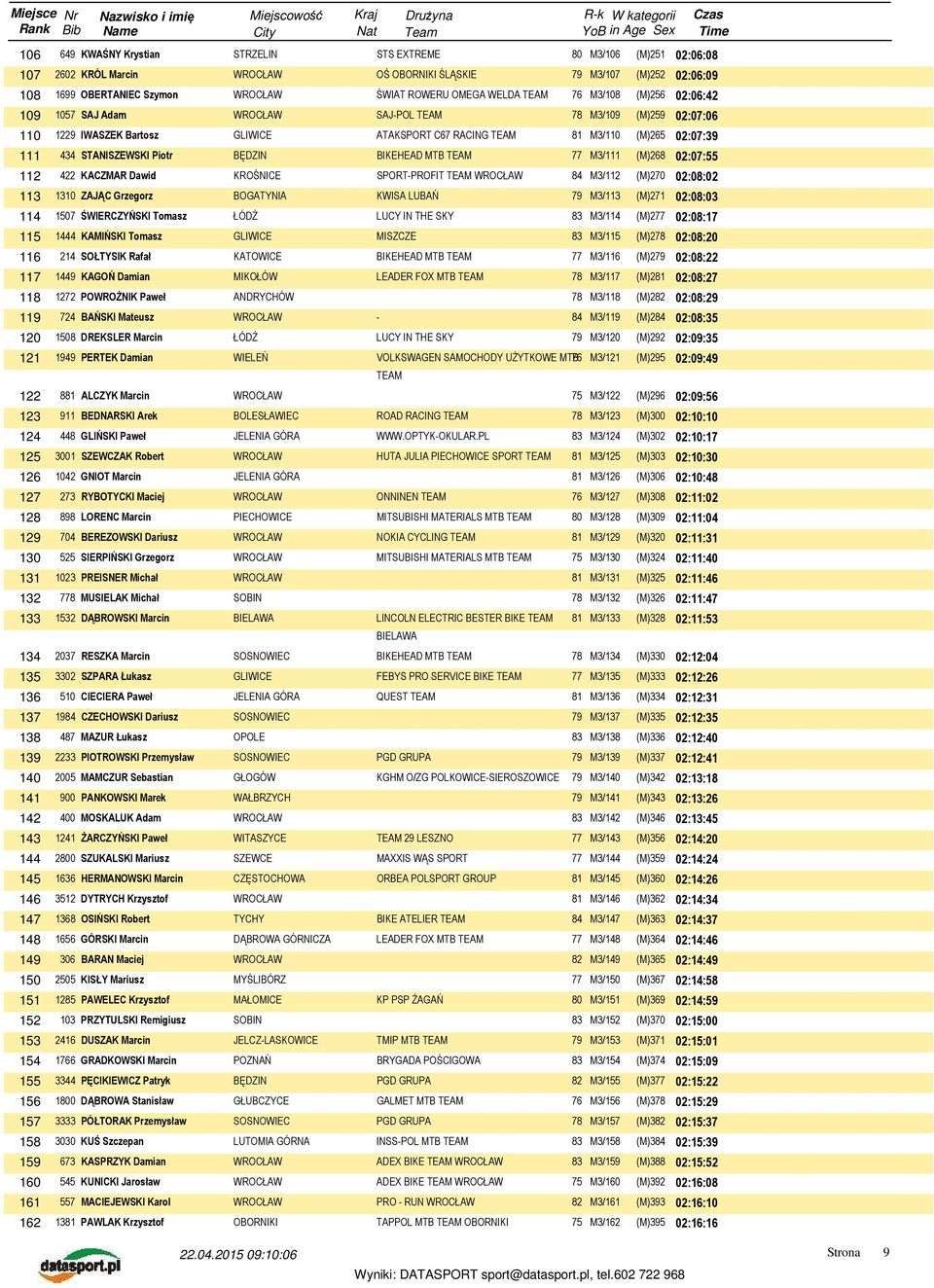 MTB TEAM 77 M3/111 (M)268 02:07:55 112 422 KACZMAR Dawid KROŚNICE SPORT-PROFIT TEAM 84 M3/112 (M)270 02:08:02 113 1310 ZAJĄC Grzegorz BOGATYNIA KWISA LUBAŃ 79 M3/113 (M)271 02:08:03 114 1507