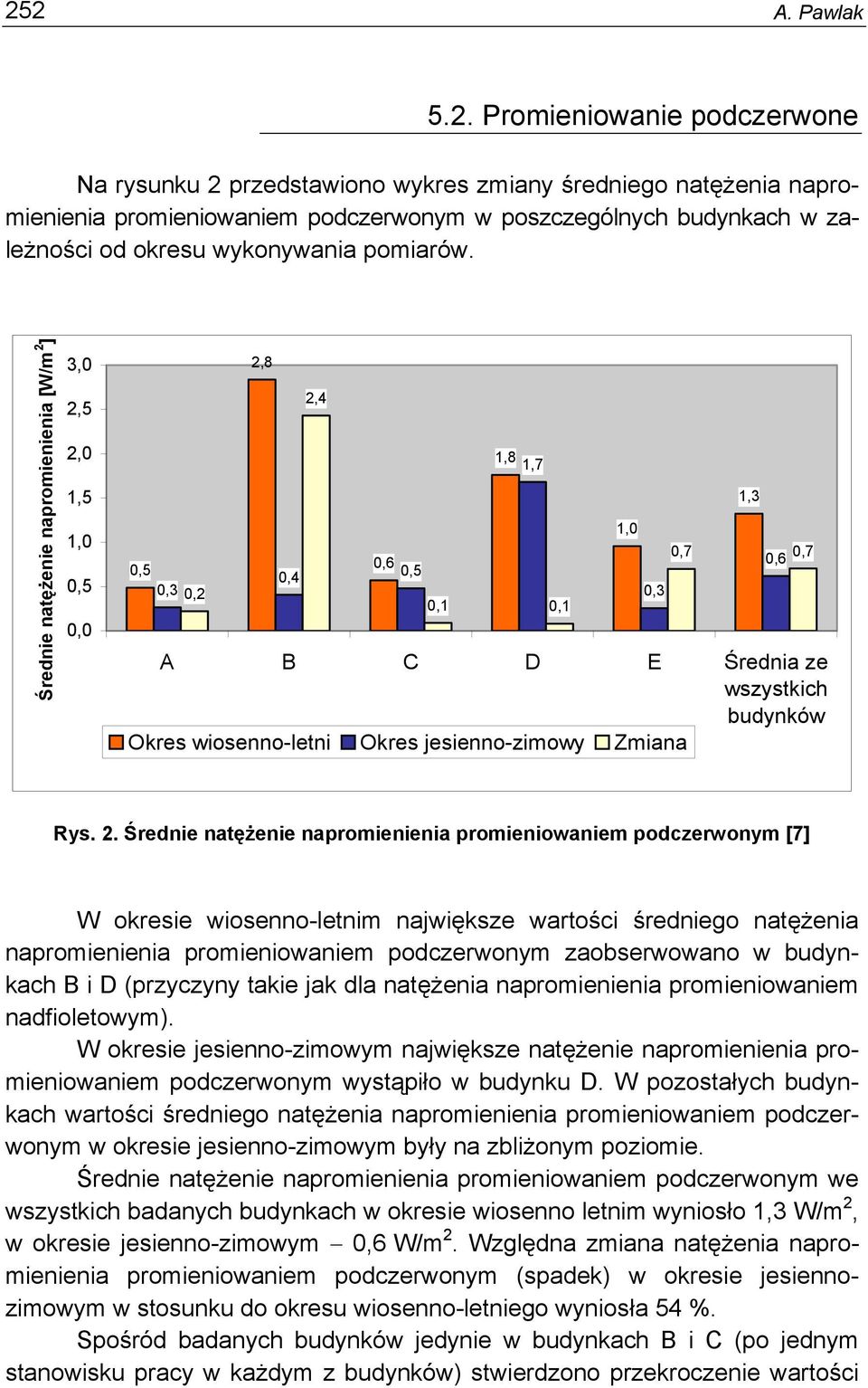 Średnie natężenie napromienienia [W/m 2 ] 3,0 2,5 2,0 1,5 1,0 0,5 0,0 0,5 0,3 0,2 2,8 0,4 2,4 0,6 0,5 1,8 1,7 0,1 0,1 1,0 0,3 1,3 0,7 0,6 0,7 A B C D E Średnia ze wszystkich budynków Okres