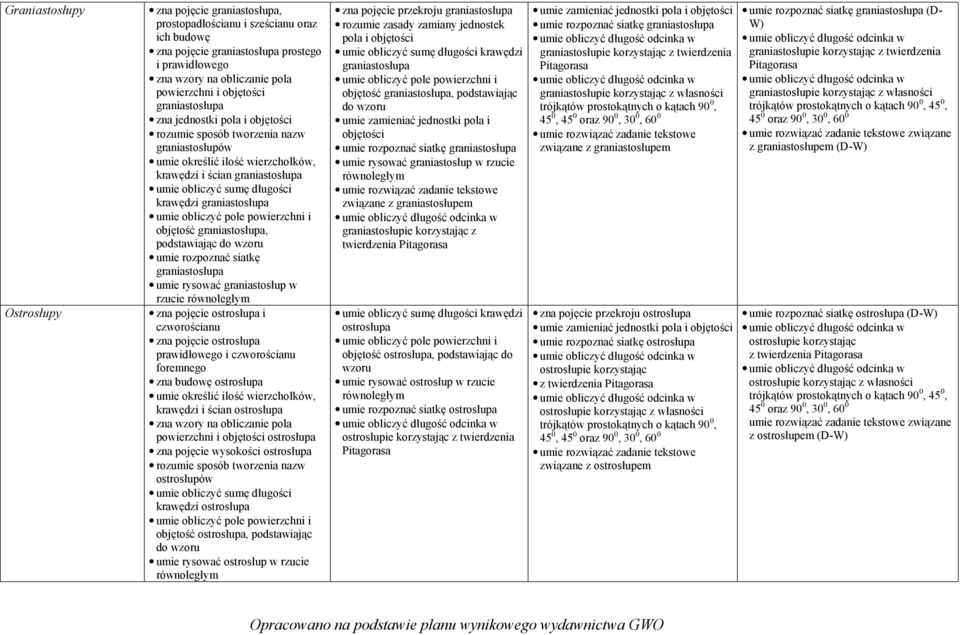 krawędzi graniastosłupa umie obliczyć pole powierzchni i objętość graniastosłupa, umie rozpoznać siatkę graniastosłupa umie rysować graniastosłup w rzucie równoległym zna pojęcie ostrosłupa i