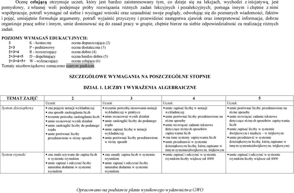 pojęć, umiejętnie formułuje argumenty, potrafi wyjaśnić przyczyny i przewidzieć następstwa zjawisk oraz interpretować informacje, dobrze organizuje pracę sobie i innym, umie dostosować się do zasad