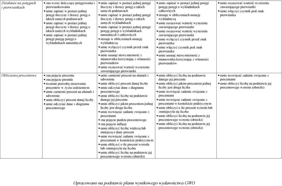 pojęcie promila rozumie potrzebę stosowania procentów w życiu codziennym umie zamienić procent na ułamek i odwrotnie umie obliczyć procent danej liczby umie odczytać dane z diagramu procentowego umie