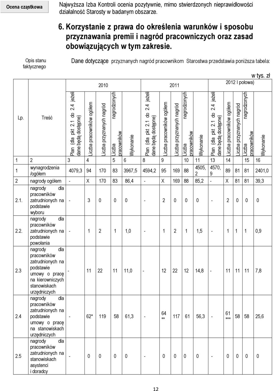 Opis stanu faktycznego Dane dotyczące przyznanych nagród pracownikom Starostwa przedstawia poniższa tabela: 2010 2011 2012 I połowa) w tys. zł Lp. Treść Plan (dla pkt 2.1 do 2.