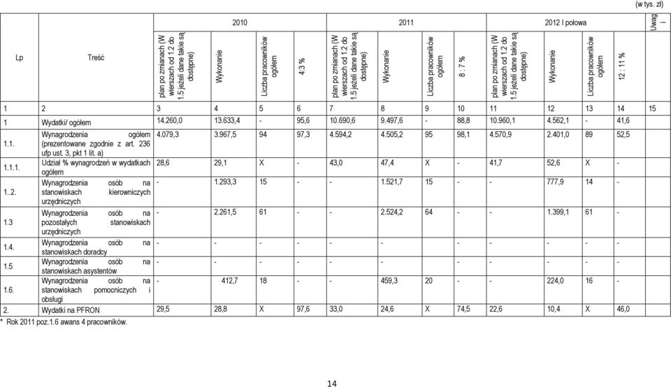 5 jeżeli dane takie są dostępne) Wykonanie Liczba pracowników ogółem 8 : 7 % plan po zmianach (W wierszach od 1.2 do 1.