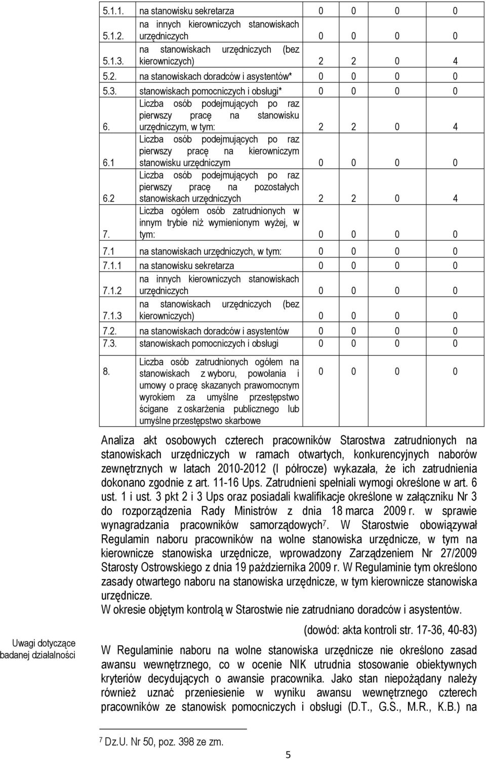 urzędniczym, w tym: 2 2 0 4 Liczba osób podejmujących po raz pierwszy pracę na kierowniczym 6.1 stanowisku urzędniczym 0 0 0 0 Liczba osób podejmujących po raz pierwszy pracę na pozostałych 6.