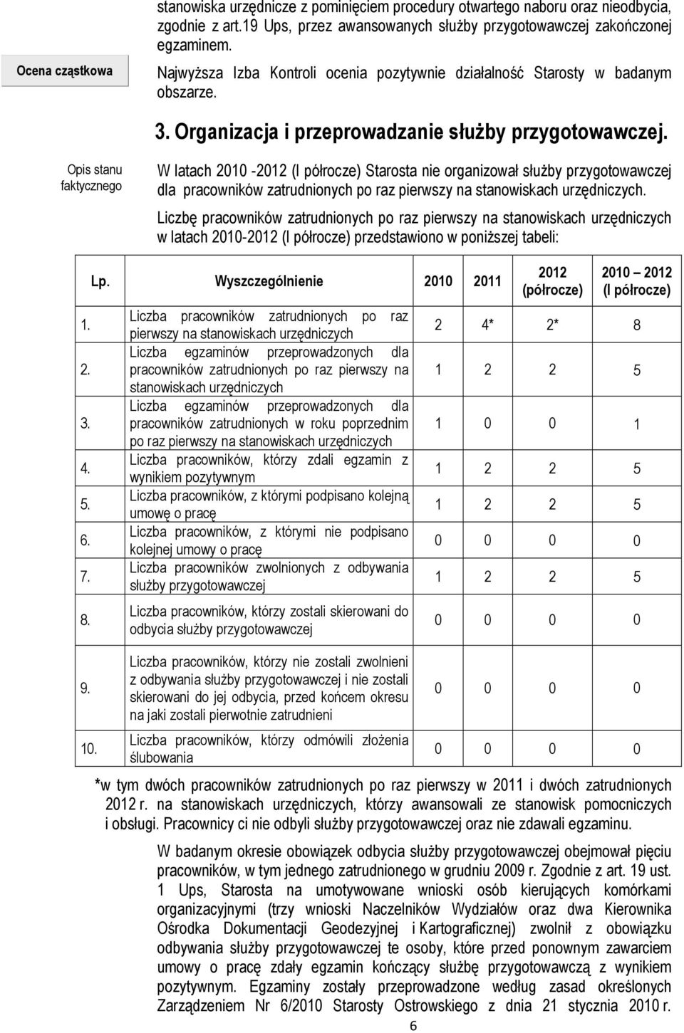 Opis stanu faktycznego W latach 2010-2012 (I półrocze) Starosta nie organizował służby przygotowawczej dla pracowników zatrudnionych po raz pierwszy na stanowiskach urzędniczych.