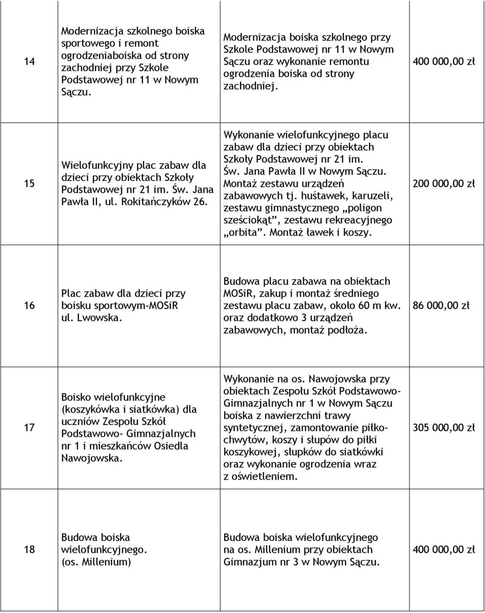 15 Wielofunkcyjny plac zabaw dla dzieci przy obiektach Szkoły Podstawowej nr 21 im. Św. Jana Pawła II, ul. Rokitańczyków 26.