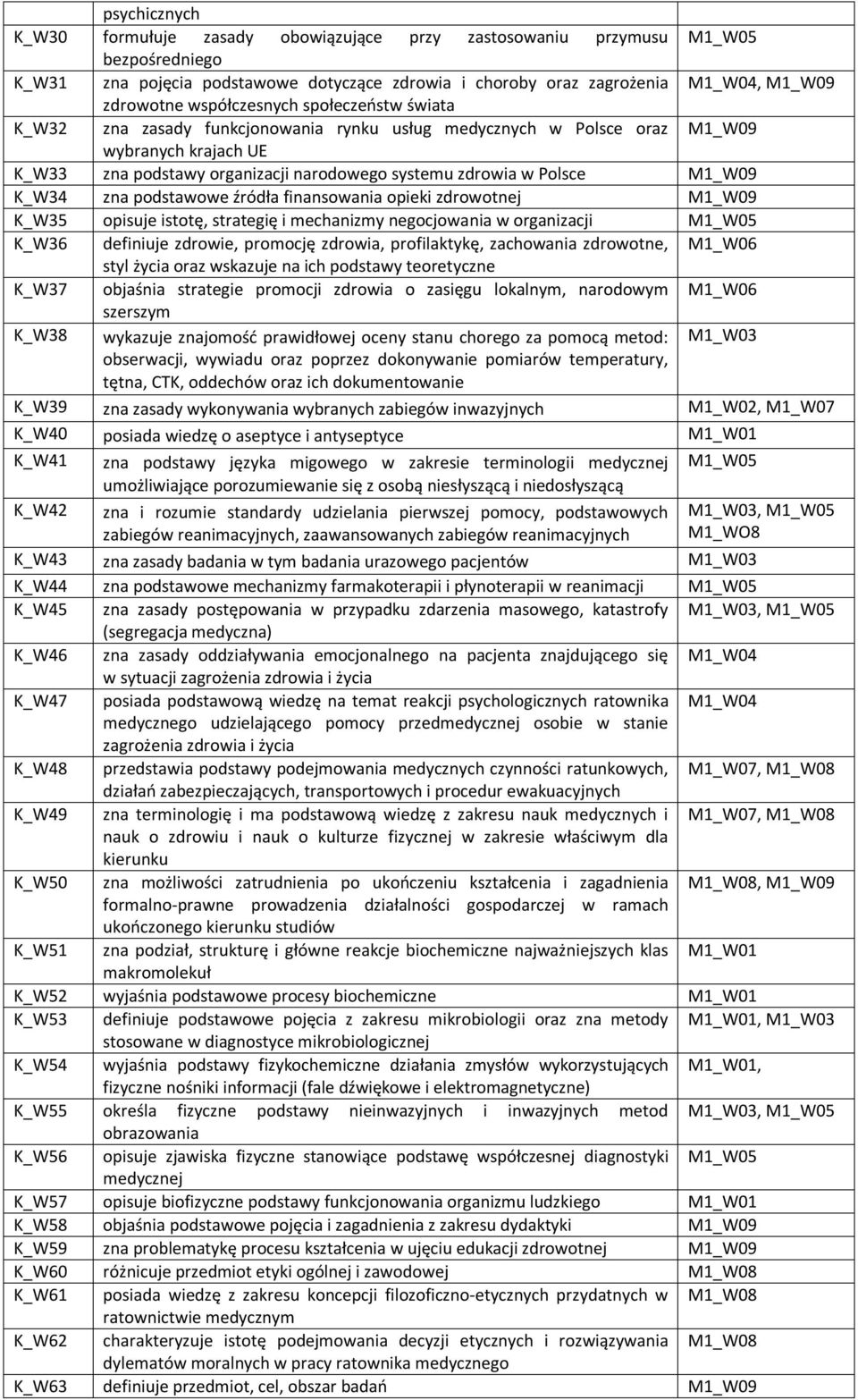 M1_W09 K_W34 zna podstawowe źródła finansowania opieki zdrowotnej M1_W09 K_W35 opisuje istotę, strategię i mechanizmy negocjowania w organizacji M1_W05 K_W36 definiuje zdrowie, promocję zdrowia,