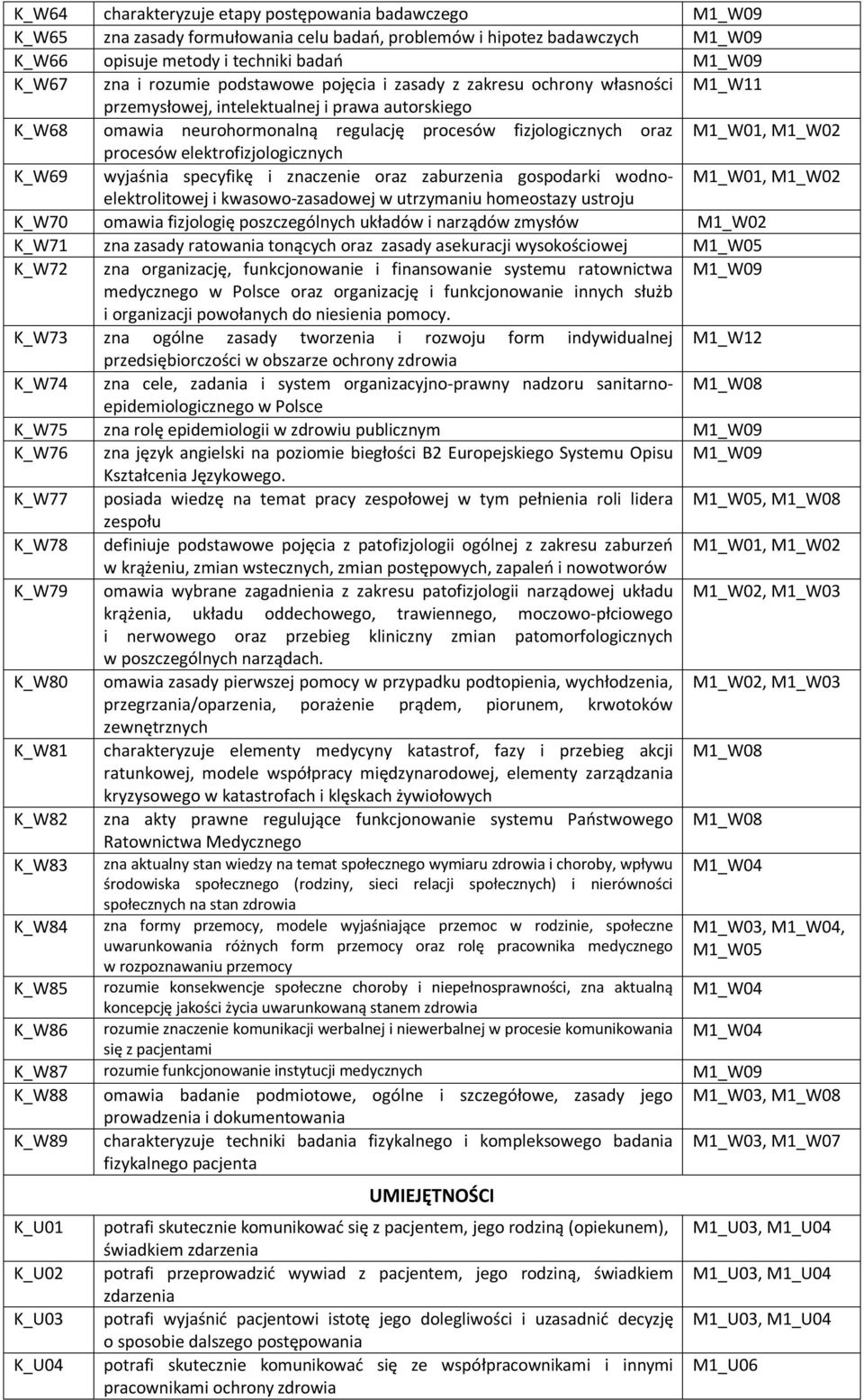 M1_W02 procesów elektrofizjologicznych K_W69 wyjaśnia specyfikę i znaczenie oraz zaburzenia gospodarki wodnoelektrolitowej M1_W01, M1_W02 i kwasowo-zasadowej w utrzymaniu homeostazy ustroju K_W70