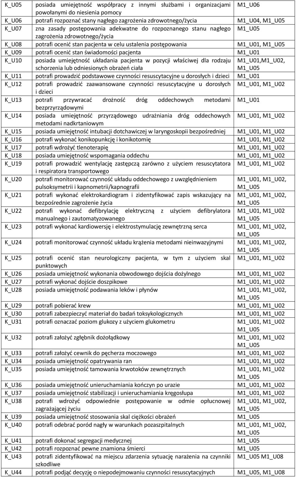 pacjenta M1_U01 K_U10 posiada umiejętność układania pacjenta w pozycji właściwej dla rodzaju schorzenia lub odniesionych obrażeń ciała M1_U01,M1_U02, K_U11 potrafi prowadzić podstawowe czynności