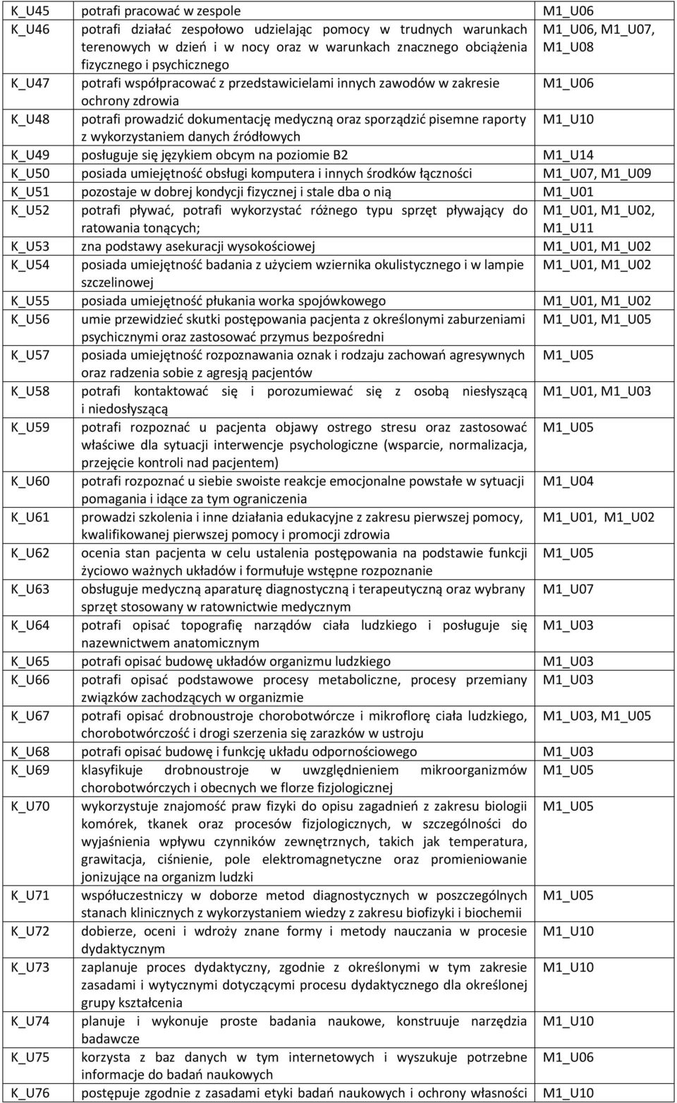 raporty M1_U10 z wykorzystaniem danych źródłowych K_U49 posługuje się językiem obcym na poziomie B2 M1_U14 K_U50 posiada umiejętność obsługi komputera i innych środków łączności M1_U07, M1_U09 K_U51