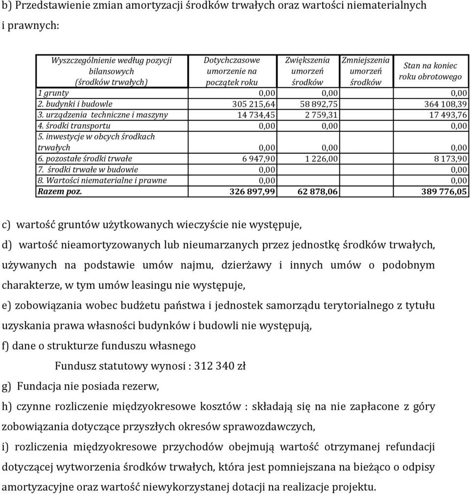 urządzenia techniczne i maszyny 14 734,45 2 759,31 17 493,76 4. środki transportu 0,00 0,00 0,00 5. inwestycje w obcych środkach trwałych 0,00 0,00 0,00 6.