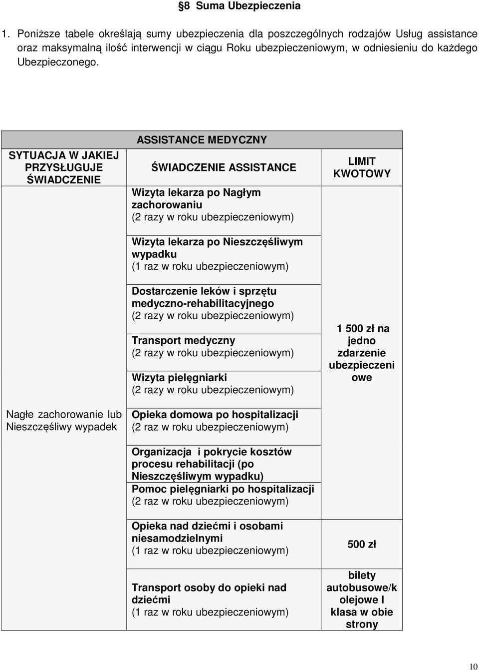 SYTUACJA W JAKIEJ PRZYSŁUGUJE ŚWIADCZENIE Nagłe zachorowanie lub Nieszczęśliwy wypadek ASSISTANCE MEDYCZNY ŚWIADCZENIE ASSISTANCE Wizyta lekarza po Nagłym zachorowaniu (2 razy w roku